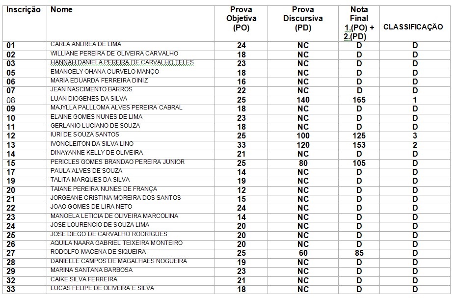 Resultado Final estagio 2013